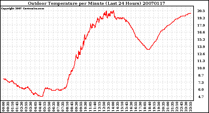 Milwaukee Weather Outdoor Temperature per Minute (Last 24 Hours)