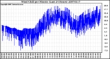 Milwaukee Weather Wind Chill per Minute (Last 24 Hours)