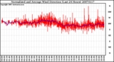 Milwaukee Weather Normalized and Average Wind Direction (Last 24 Hours)