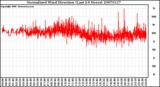 Milwaukee Weather Normalized Wind Direction (Last 24 Hours)