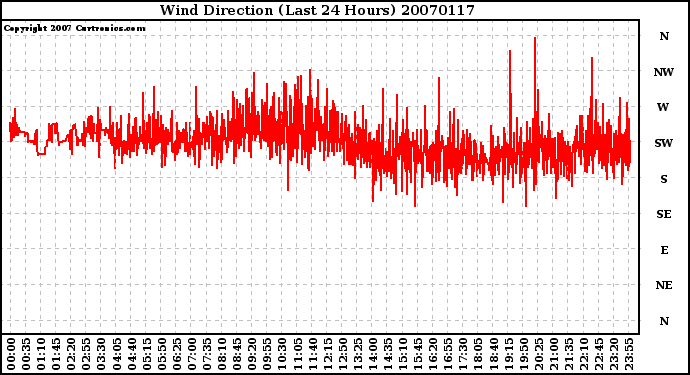 Milwaukee Weather Wind Direction (Last 24 Hours)