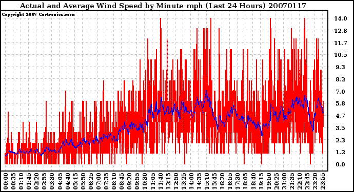 Milwaukee Weather Actual and Average Wind Speed by Minute mph (Last 24 Hours)