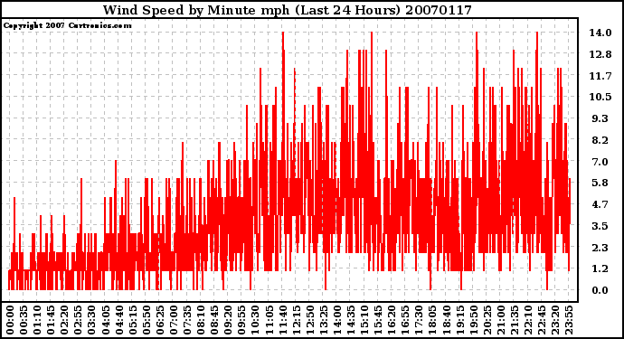 Milwaukee Weather Wind Speed by Minute mph (Last 24 Hours)