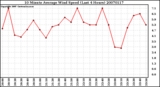 Milwaukee Weather 10 Minute Average Wind Speed (Last 4 Hours)