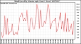 Milwaukee Weather Wind Speed by Minute mph (Last 1 Hour)