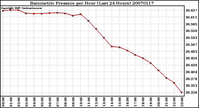 Milwaukee Weather Barometric Pressure per Hour (Last 24 Hours)