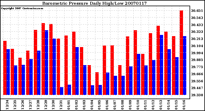 Milwaukee Weather Barometric Pressure Daily High/Low