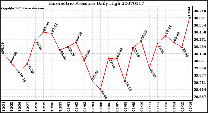 Milwaukee Weather Barometric Pressure Daily High