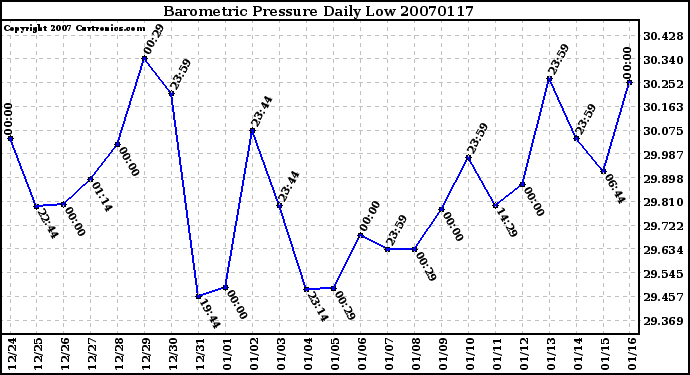 Milwaukee Weather Barometric Pressure Daily Low