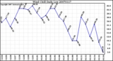 Milwaukee Weather Wind Chill Daily Low