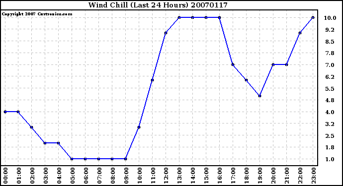 Milwaukee Weather Wind Chill (Last 24 Hours)