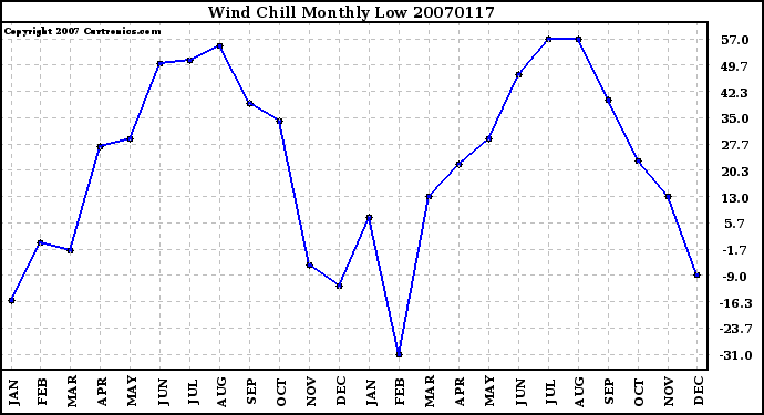 Milwaukee Weather Wind Chill Monthly Low