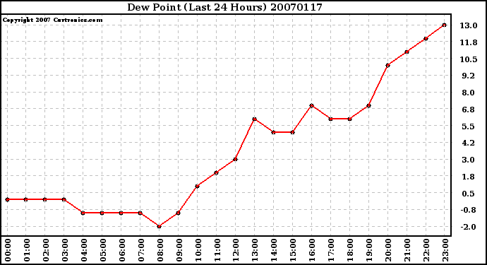 Milwaukee Weather Dew Point (Last 24 Hours)