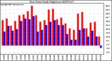 Milwaukee Weather Dew Point Daily High/Low