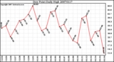 Milwaukee Weather Dew Point Daily High