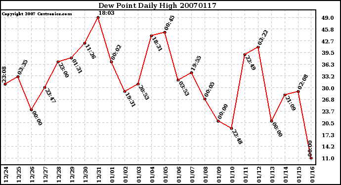 Milwaukee Weather Dew Point Daily High