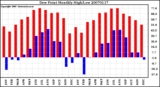 Milwaukee Weather Dew Point Monthly High/Low