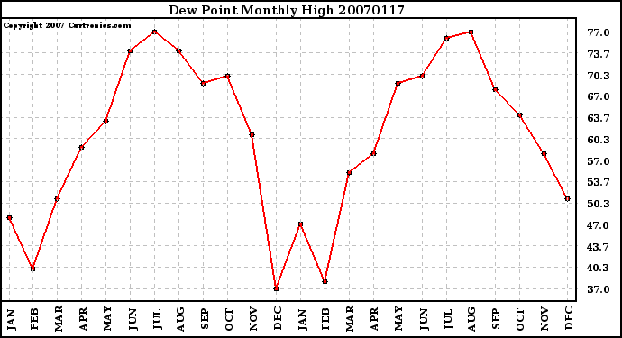 Milwaukee Weather Dew Point Monthly High