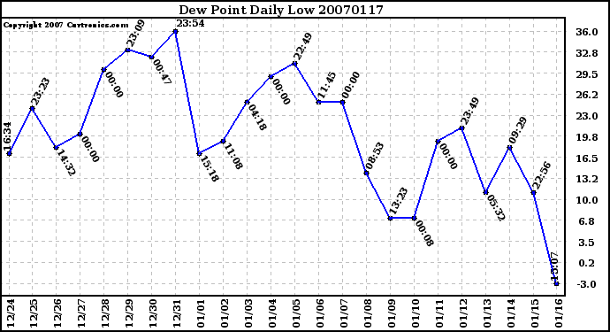 Milwaukee Weather Dew Point Daily Low