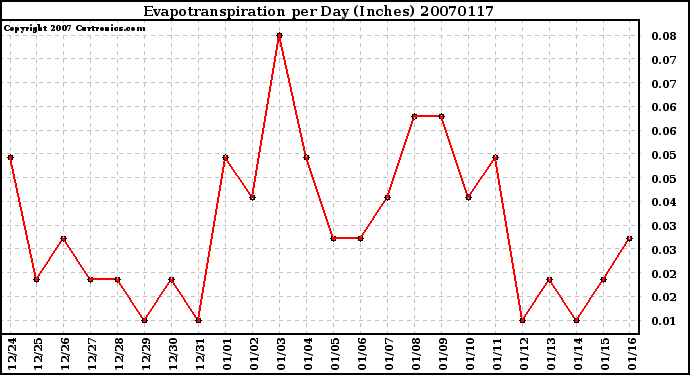 Milwaukee Weather Evapotranspiration per Day (Inches)