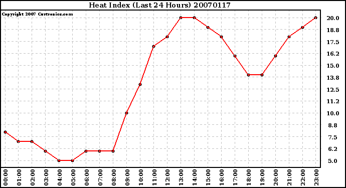 Milwaukee Weather Heat Index (Last 24 Hours)