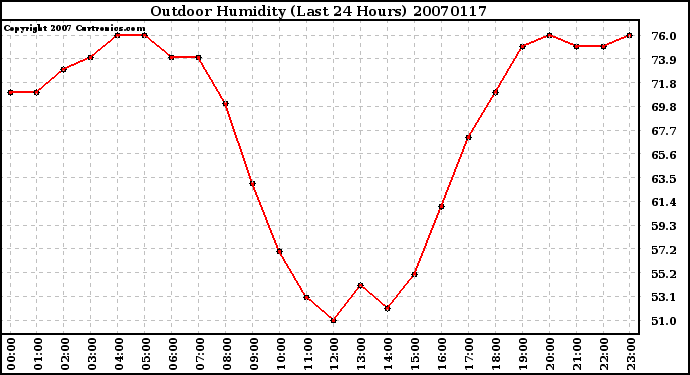 Milwaukee Weather Outdoor Humidity (Last 24 Hours)