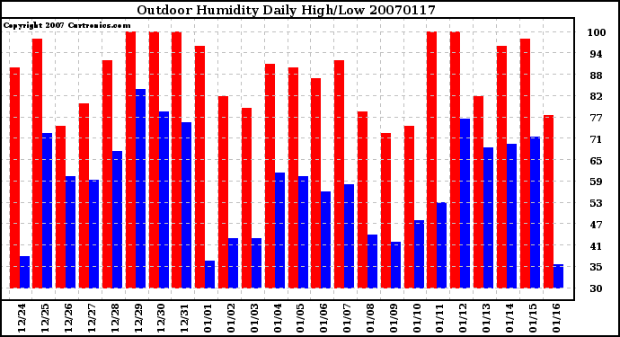 Milwaukee Weather Outdoor Humidity Daily High/Low