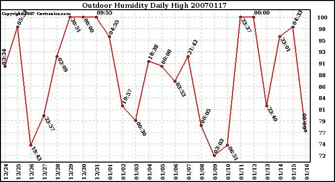 Milwaukee Weather Outdoor Humidity Daily High