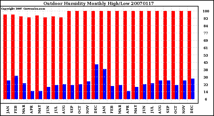 Milwaukee Weather Outdoor Humidity Monthly High/Low