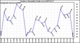 Milwaukee Weather Outdoor Humidity Daily Low