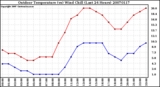 Milwaukee Weather Outdoor Temperature (vs) Wind Chill (Last 24 Hours)