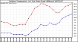 Milwaukee Weather Outdoor Temperature (vs) Dew Point (Last 24 Hours)