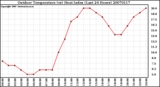 Milwaukee Weather Outdoor Temperature (vs) Heat Index (Last 24 Hours)