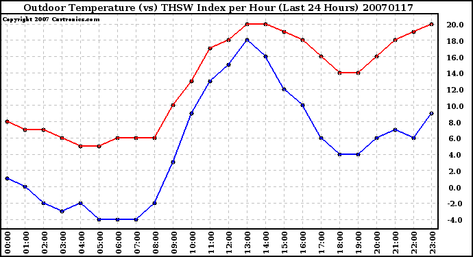 Milwaukee Weather Outdoor Temperature (vs) THSW Index per Hour (Last 24 Hours)