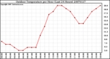 Milwaukee Weather Outdoor Temperature per Hour (Last 24 Hours)