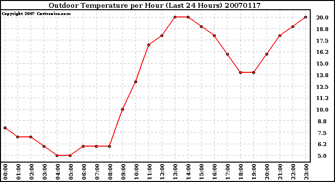 Milwaukee Weather Outdoor Temperature per Hour (Last 24 Hours)