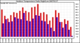 Milwaukee Weather Outdoor Temperature Daily High/Low