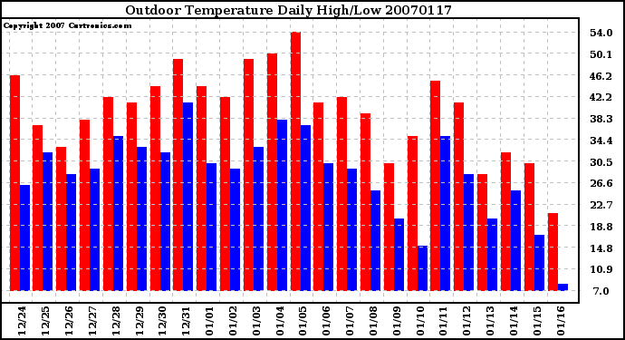 Milwaukee Weather Outdoor Temperature Daily High/Low