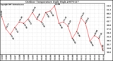 Milwaukee Weather Outdoor Temperature Daily High