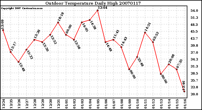 Milwaukee Weather Outdoor Temperature Daily High