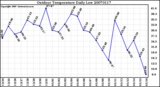 Milwaukee Weather Outdoor Temperature Daily Low