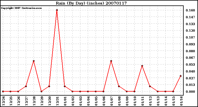 Milwaukee Weather Rain (By Day) (inches)