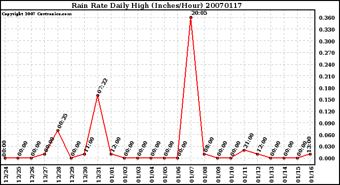 Milwaukee Weather Rain Rate Daily High (Inches/Hour)