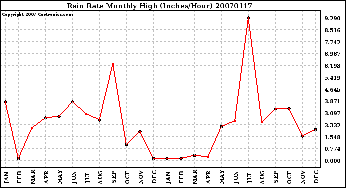 Milwaukee Weather Rain Rate Monthly High (Inches/Hour)