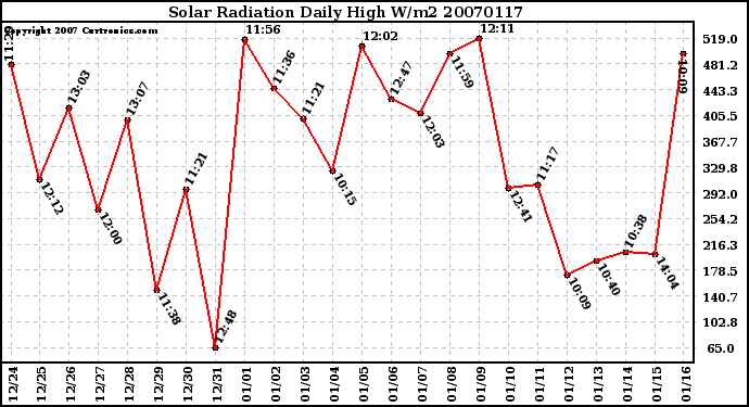 Milwaukee Weather Solar Radiation Daily High W/m2