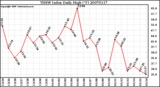 Milwaukee Weather THSW Index Daily High (F)