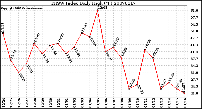 Milwaukee Weather THSW Index Daily High (F)