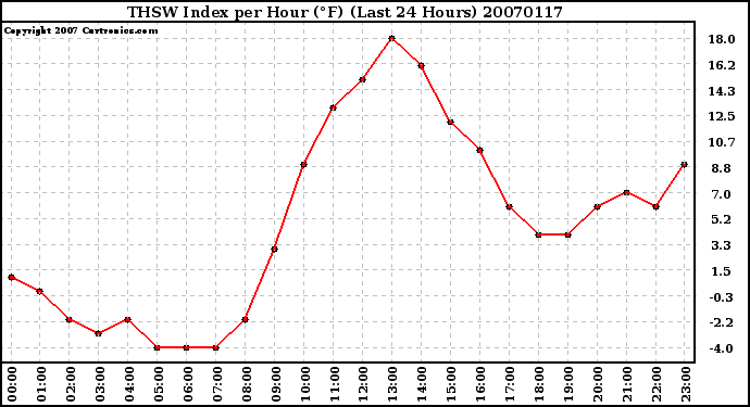 Milwaukee Weather THSW Index per Hour (F) (Last 24 Hours)