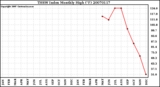 Milwaukee Weather THSW Index Monthly High (F)