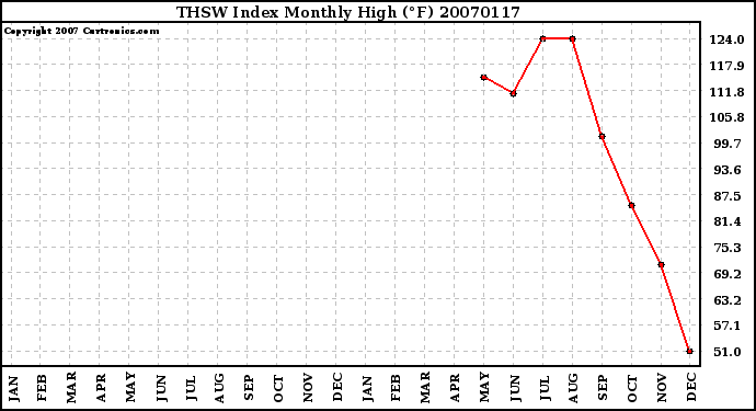 Milwaukee Weather THSW Index Monthly High (F)